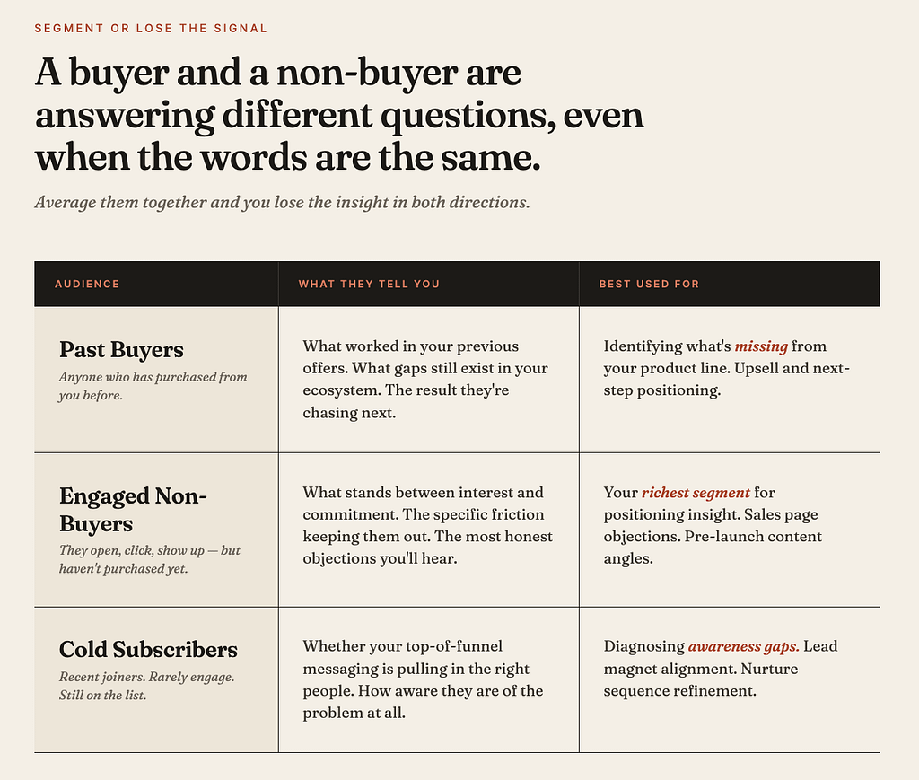 buyer vs non-buyer answers